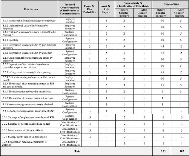 Risk Assessment Quantification of Social-media Assignment figure1.jpg